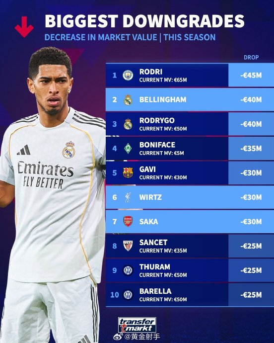 德转最新球员身价下跌榜出炉 罗德里4500万欧领跑